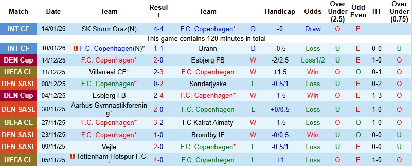 Nhận định Copenhagen vs Napoli 3h00 ngày 21/1: Thử thách khó nhằn - Ảnh 2