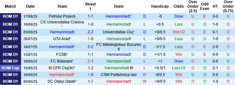 Nhận định, Soi kèo Hermannstadt vs Farul Constanta, 23h00 ngày 25/8: Chia điểm đáng tiếc - Ảnh 3