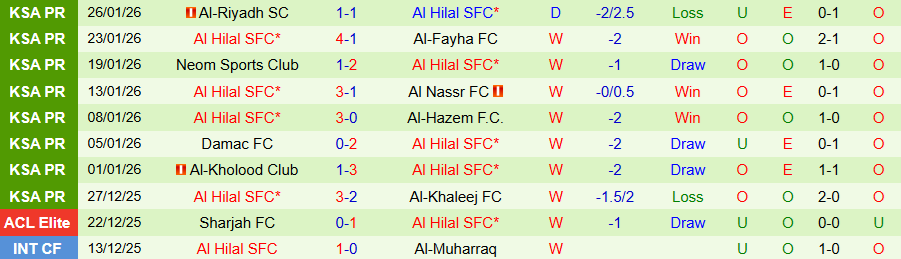 Nhận định Al-Qadsiah vs Al Hilal, 00h30 ngày 30/1: Ghìm chân đội đầu bảng - Ảnh 1