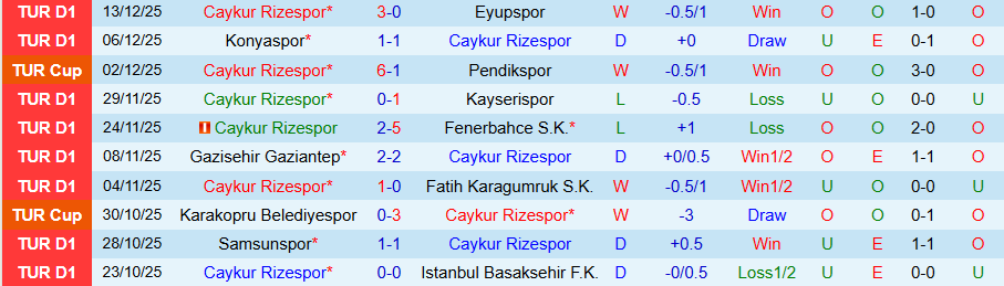 Nhận định Caykur Rizespor vs Gazisehir Gaziantep, 22h00 ngày 17/12: Chủ nhà đi tiếp - Ảnh 2