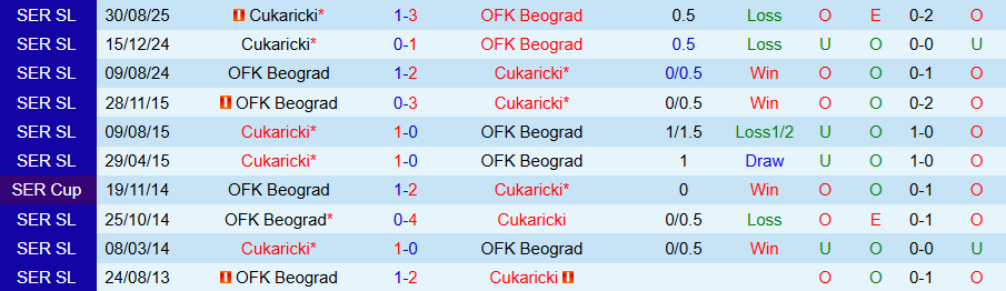 Nhận định OFK Beograd vs Cukaricki, 19h00 ngày 9/2: Vị khách khó chịu - Ảnh 3