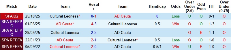 Nhận định Ceuta vs Cultural Leonesa 02h30 ngày 27/1: Tự tin giật điểm - Ảnh 2
