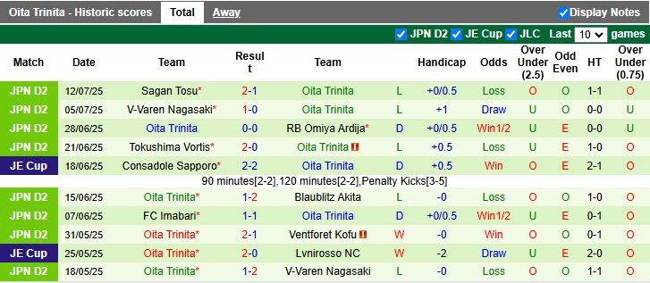 Nhận định FC Tokyo vs Oita Trinita 17h00 ngày 16/7: Chênh lệch đẳng cấp - Ảnh 3