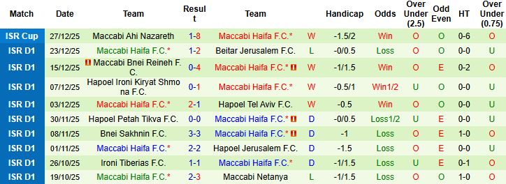 Nhận định Ashdod vs Maccabi Haifa 00h45 ngày 01/01: Khách lấn chủ - Ảnh 2