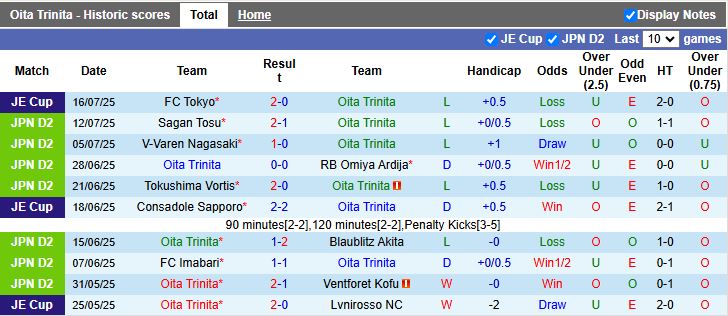 Nhận định, Soi kèo Oita Trinita vs Imabari 17h00 ngày 2/8: Ngày buồn của chủ nhà - Ảnh 2