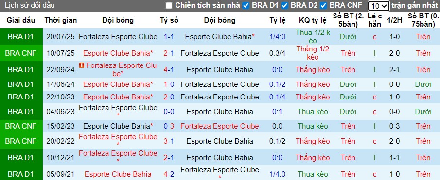 Nhận định Bahia vs Fortaleza, 4h ngày 21/11: Chiến thắng thuyết phục - Ảnh 1