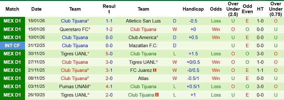 Nhận định Monterrey vs Club Tijuana 8h10 ngày 1/2: Chuyến đi bão táp - Ảnh 2