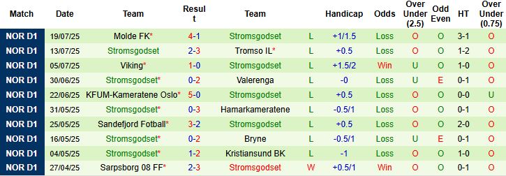 Nhận định, Soi kèo Fredrikstad vs Stromsgodset 00h00 ngày 26/07: Nhấn chìm đội khách - Ảnh 2