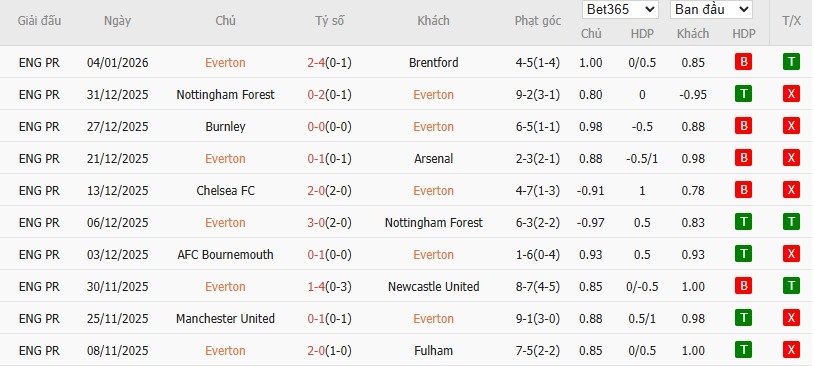 Nhật định phạt góc Everton vs Wolves, 2h30 ngày 08/01 - Ảnh 4