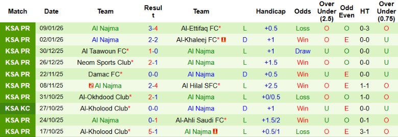 Nhận định Al-Hazem vs Al Najma, 22h10 ngày 12/1: Khó lòng vươn lên - Ảnh 4