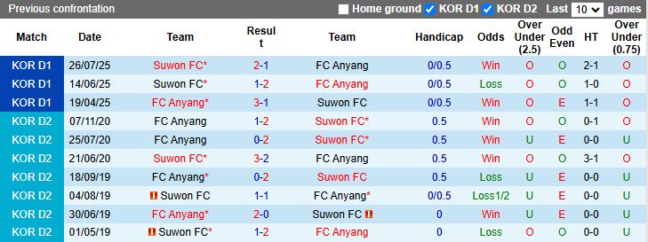 Nhận định Anyang vs Suwon 12h00 ngày 22/11: Hy vọng mong manh - Ảnh 1