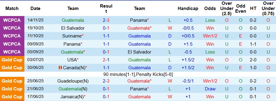 Nhận định Guatemala vs Suriname 8h ngày 19/11: Giữ chắc ngôi đầu bảng - Ảnh 1