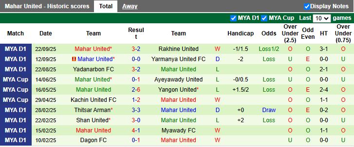 Nhận định Thitsar Arman vs Mahar United 16h00 ngày 29/9: Cơn mưa bàn thắng - Ảnh 3