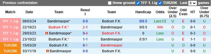 Nhận định Bandirmaspor vs Bodrum 18h30 ngày 8/12: Đội khách thăng hoa - Ảnh 1