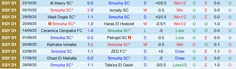 Nhận định Smouha vs El Gouna, 21h00 ngày 27/10: Nghèo nàn bàn thắng - Ảnh 2