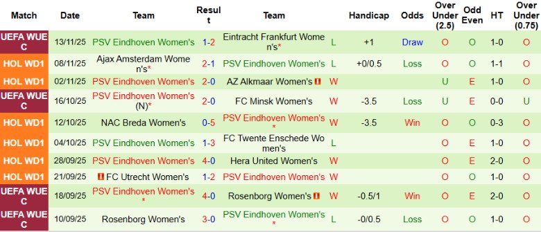Nhận định Nữ Frankfurt vs Nữ PSV Eindhoven, 0h30 ngày 21/11: Không thể lật kèo - Ảnh 4
