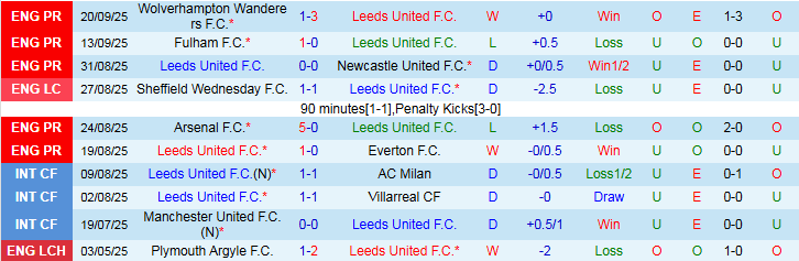 Nhận định Leeds United vs Bournemouth 21h00 ngày 27/9: Chủ nhà trắng tay - Ảnh 2