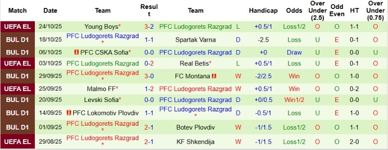 Nhận định CSKA 1948 Sofia vs Ludogorets Razgrad, 22h30 ngày 27/10: Thu hẹp khoảng cách - Ảnh 4