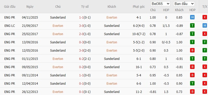 Nhật định phạt góc Everton vs Sunderland, 19h15 ngày 10/01 - Ảnh 4