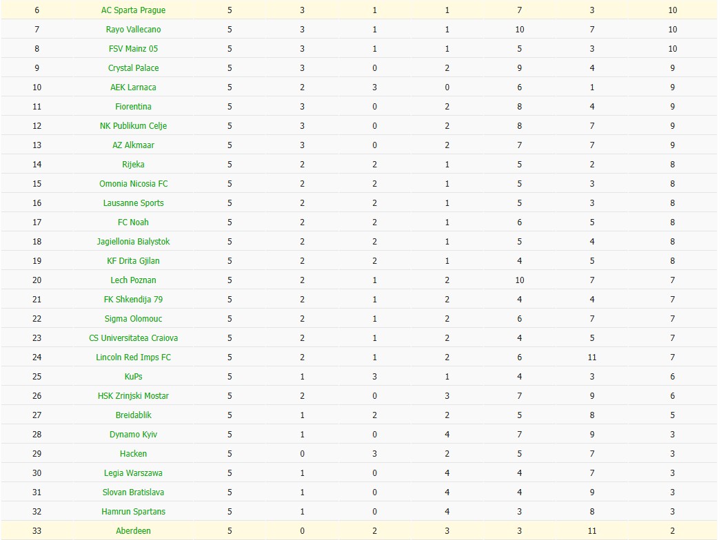 Nhật định phạt góc Sparta Prague vs Aberdeen, 3h ngày 19/12 - Ảnh 4