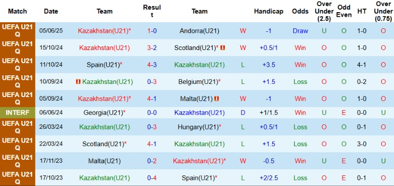 Nhận định U21 Kazakhstan vs U21 Anh, 22h00 ngày 8/9: Khởi đầu tưng bừng - Ảnh 3