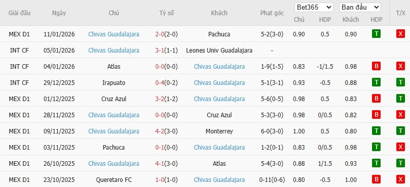 Nhật định phạt góc Juarez vs Guadalajara, 10h10 ngày 14/01 - Ảnh 3