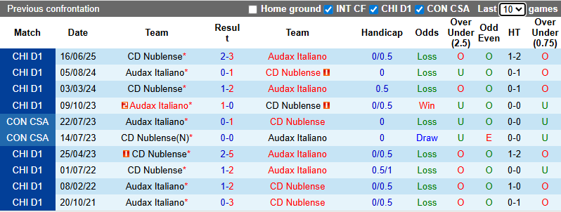 Nhận định Audax Italiano vs Nublense 6h ngày 2/12: Khách không có quà - Ảnh 3