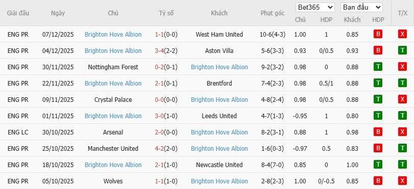 Nhật định phạt góc Liverpool vs Brighton, 22h ngày 13/12 - Ảnh 5