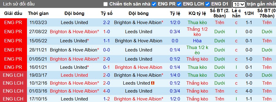 Nhận định Brighton vs Leeds United, 22h ngày 01/11: Thắng lợi tối thiểu - Ảnh 1