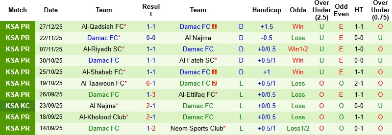 Nhận định Al Okhdood vs Damac 0h30 ngày 31/12: Chiến thắng đầu tay - Ảnh 4