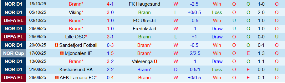 Nhận định Brann vs Rangers, 23h45 ngày 23/10: Khó gượng dậy - Ảnh 2