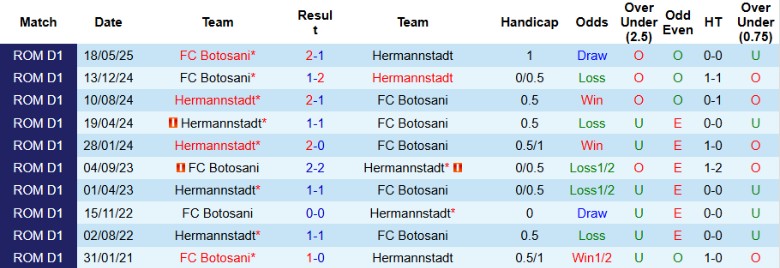 Nhận định Botosani vs Hermannstadt, 22h30 ngày 27/10: Ngôi đầu vững chắc - Ảnh 2