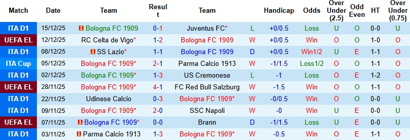 Nhận định Bologna vs Inter Milan 2h00 ngày 20/12: Tham vọng của Nerazzurri - Ảnh 3