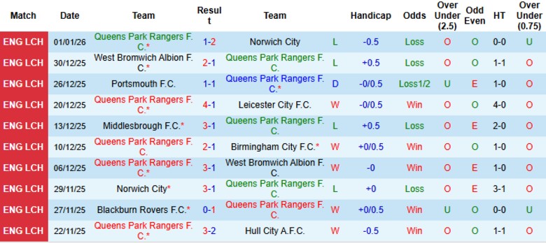 Nhận định QPR vs Sheffield Wednesday, 19h00 ngày 4/1: Chìm sâu trong khủng hoảng - Ảnh 3