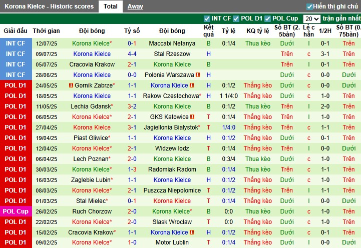 Nhận định, Soi kèo Wisla Plock vs Korona Kielce, 22h30 ngày 19/07: Chủ nhà thắng dễ - Ảnh 3