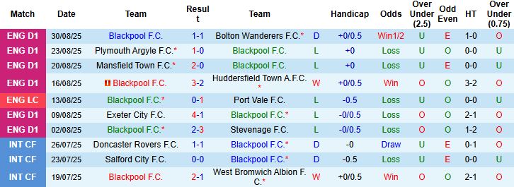 Nhận định Blackpool vs Luton 21h00 ngày 06/09: Khách lấn chủ - Ảnh 3