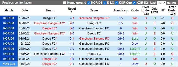 Nhận định, Soi kèo Gimcheon Sangmu vs Daegu 17h00 ngày 14/9: 3 điểm dễ dàng - Ảnh 1
