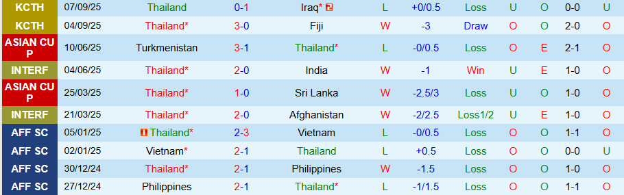 Nhận định Thái Lan vs Đài Loan, 19h30 ngày 9/10: 'Voi chiến' thắng đậm - Ảnh 2