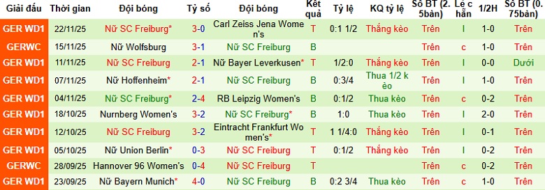 Nhận định Nữ Wolfsburg vs Nữ Freiburg 0h30 ngày 6/12: Không có bất ngờ - Ảnh 3