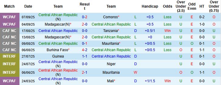 Nhận định CH Trung Phi vs Ghana 23h00 ngày 08/10: Bắt nạt chủ nhà - Ảnh 3