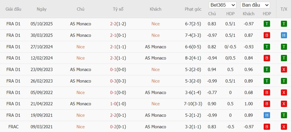 Nhật định phạt góc Nice vs AS Monaco, 21h ngày 08/02 - Ảnh 4