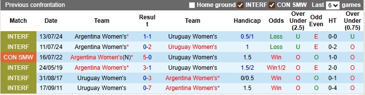 Nhận định Nữ Uruguay vs Nữ Argentina 4h ngày 16/7: Bất phân thắng bại - Ảnh 3