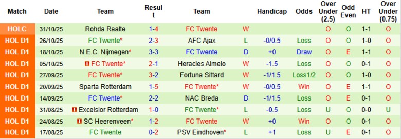 Nhận định Groningen vs Twente, 20h30 ngày 2/11: Kịch tính phút cuối - Ảnh 4