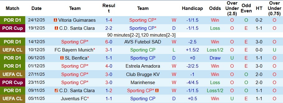 Nhận định Sporting vs Rio Ave 3h30 ngày 29/12: Ba điểm dễ dàng - Ảnh 1