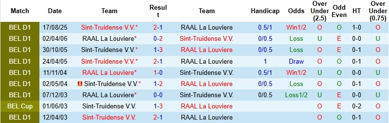 Nhận định La Louviere vs Sint-Truidense 22h00 ngày 24/1: Bắt nạt tân binh - Ảnh 2