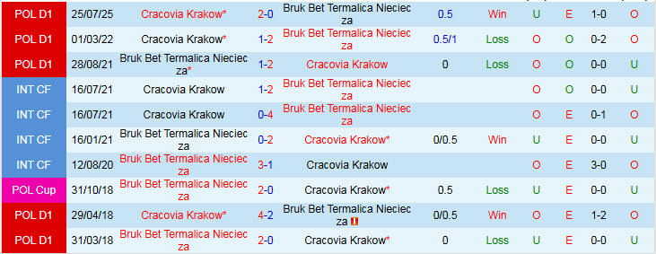Nhận định Bruk Bet Termalica Nieciecza vs Cracovia Krakow 1h00 ngày 3/2: Bản lĩnh đội khách - Ảnh 4