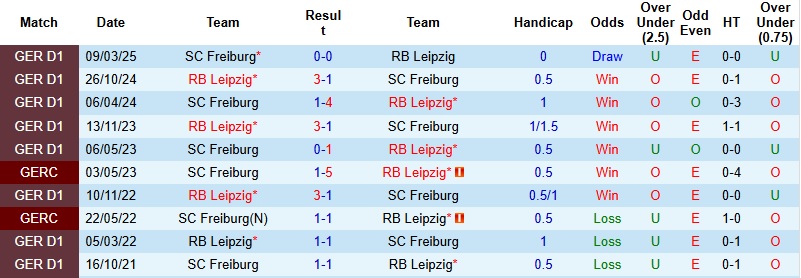 Nhận định Leipzig vs Freiburg 2h30 ngày 15/1: Khách có điểm - Ảnh 2
