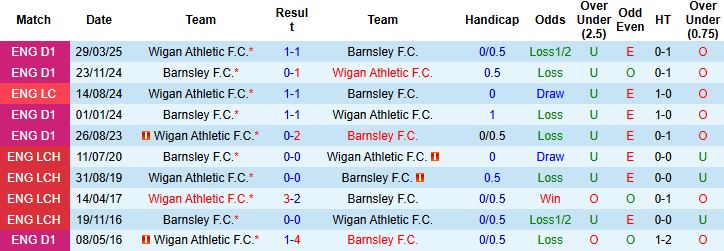 Nhận định Wigan vs Barnsley 22h00 ngày 01/01: Tiếp đà chiến thắng - Ảnh 4