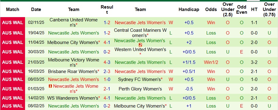 Nhận định Nữ Wellington Phoenix vs Nữ Newcastle Jets 10h ngày 16/11: Khách có quà! - Ảnh 2