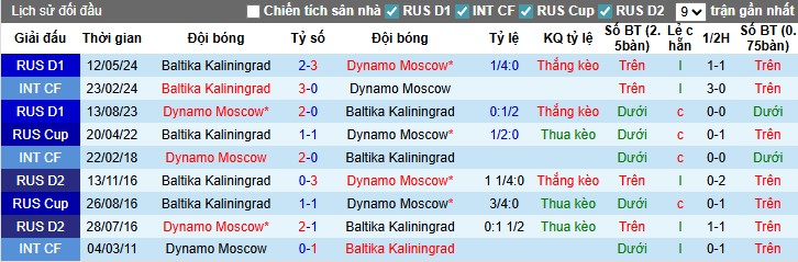 Nhận định Dynamo Moscow vs Baltika Kaliningrad, 0h30 ngày 19/07: Chủ nhà áp đảo - Ảnh 1